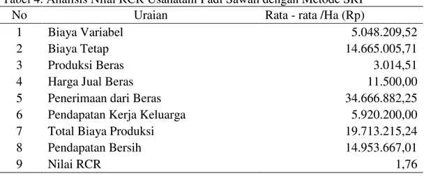Tabel 4. Analisis Nilai RCR Usahatani Padi Sawah dengan Metode SRI 