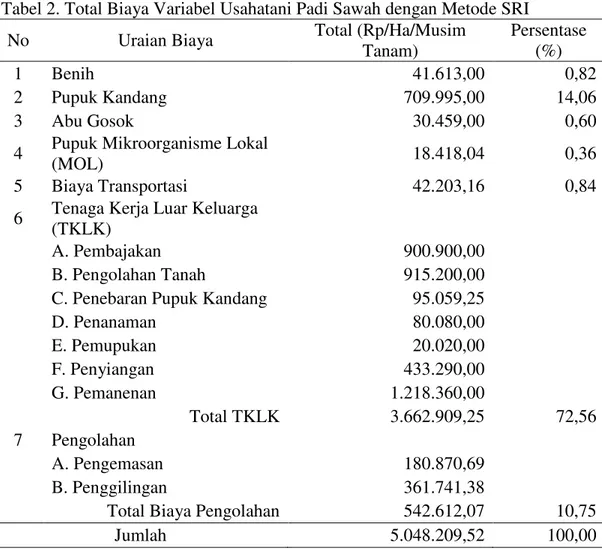 Tabel 2. Total Biaya Variabel Usahatani Padi Sawah dengan Metode SRI 