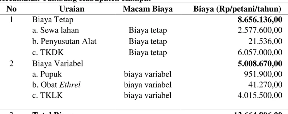 Tabel 17. Total biaya usahatani nenas/petani/tahun di Desa Kualu Nenas  Kecamatan Tambang Kabupaten Kampar 
