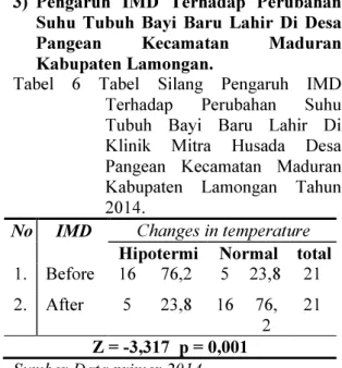 Tabel  1  menunjukkan  bahwa  hampir  seluruh  bayi  baru  lahir  atau  76,2%  yang  belum dilakukan  IMD  mengalami hipotermi