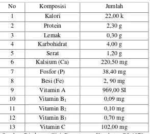 Tabel 2.1 Kandungan gizi setiap 100 g sawi 