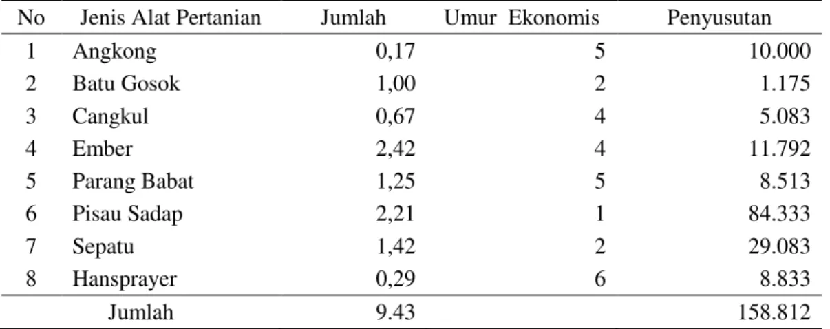 Tabel 5. Rata-rata Jumlah Penggunaan dan Biaya Penyusutan Alat-alat Pertanian  di Desa Teratak per Luas Garapan Tahun 2013 