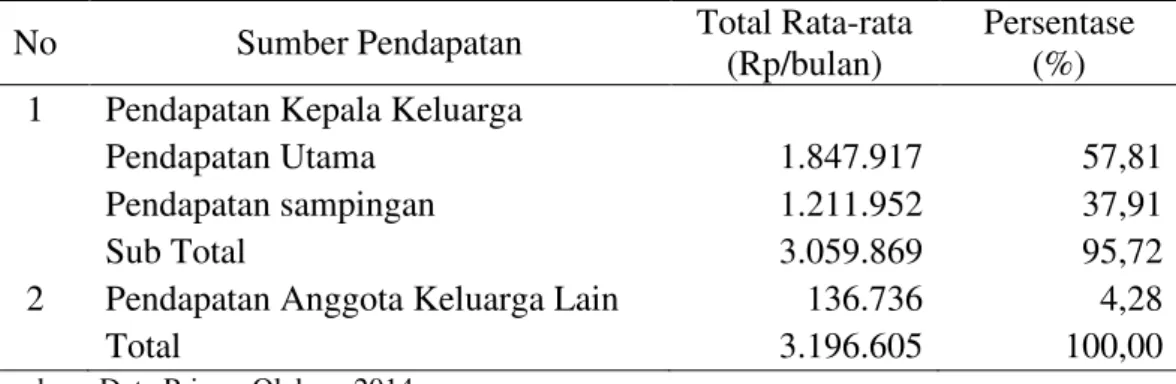Tabel 7. Rata-rata Tingkat Pendapatan Rumah Tangga Petani Karet Desa Teratak  Tahun 2013 