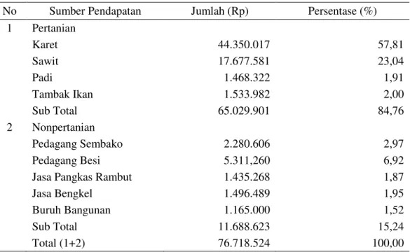 Tabel 1. Stuktur Pendapatan Rumah Tangga Petani Karet (Rp/bulan) Tahun 2013   No  Sumber Pendapatan  Jumlah (Rp)  Persentase (%) 