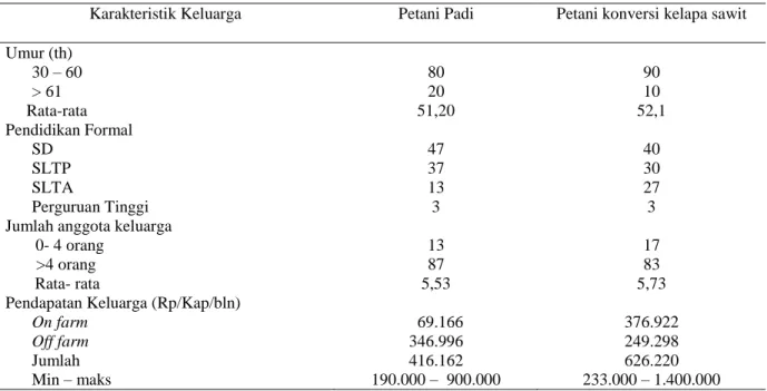 Tabel 2. Sebaran responden (%) petani padi dan petani konversi kelapa sawit 