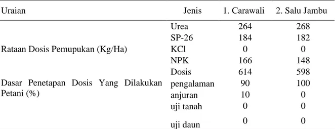 Tabel 5.  Tingkat Partisipasi Petani Penggunaan Pupuk Dan Dosis yang digunakan 