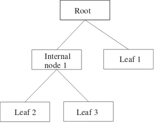 Gambar 1. Struktur Pohon Keputusan (Defiyanti & Pardede [4]) 
