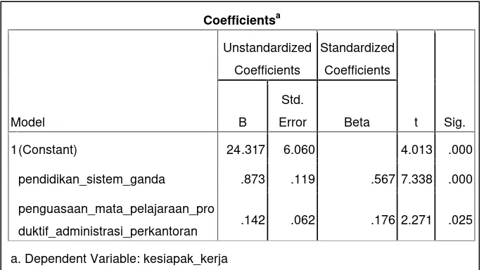 Tabel 4.1 Analisis Regresi Linier Berganda