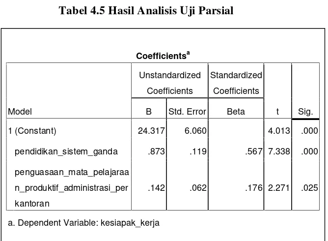 Tabel 4.5 Hasil Analisis Uji Parsial