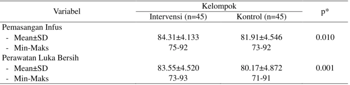 Tabel 4. Analisis Hasil Nilai Post Tes Keterampilan Pemasangan Infus   dan Perawatan Luka Bersih (N=90) 
