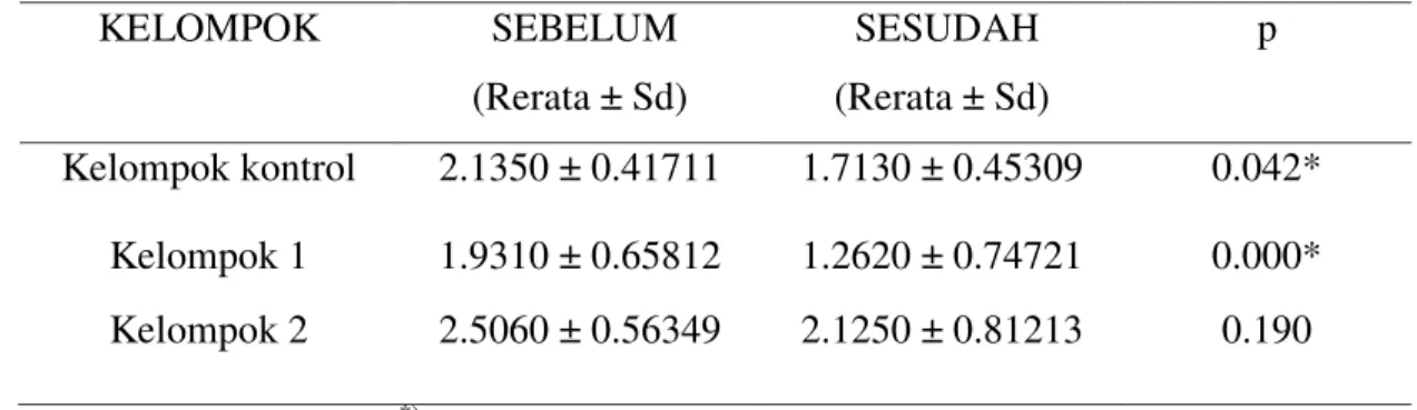Tabel 2. Hasil uji beda skor plak dalam kelompok sebelum dan sesudah perlakuan 