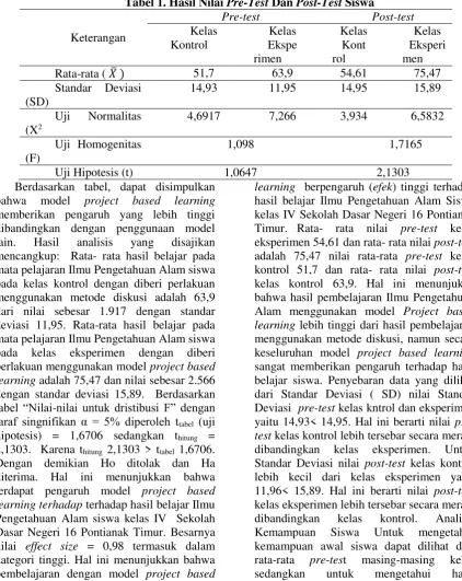 Tabel 1. Hasil Nilai Pre-Test Dan Post-Test Siswa 
