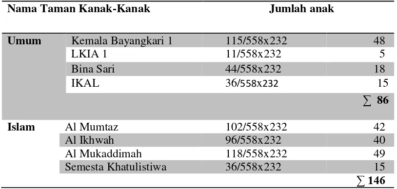 Tabel 3.2: Data TK Umum dan TK Islam yang dijadikan sampel penelitian 