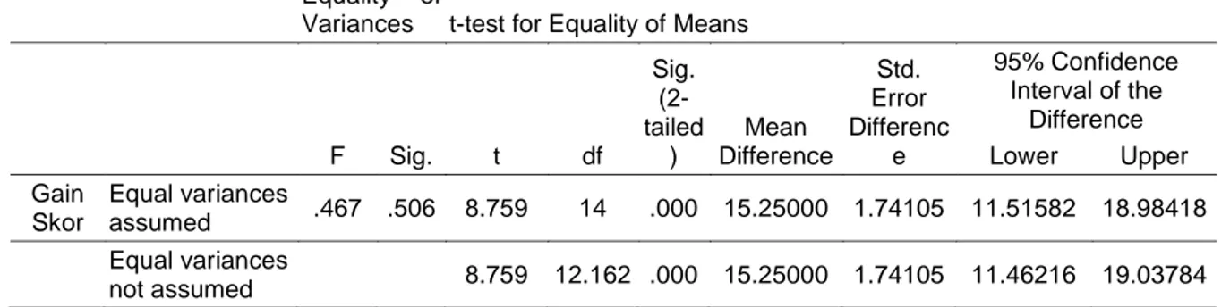 Tabel 06.  Hasil  Analisis  Data  Perbedaan  Gain  Score  Kelompok  Ekseprimen  dan    Kelompok Kontrol Variabel Self Regulated Learning
