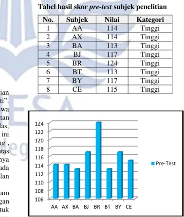 Tabel hasil skor pre-test subjek penelitian  No.  Subjek  Nilai  Kategori 