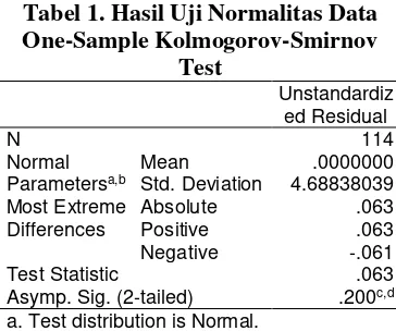 Tabel 1. Hasil Uji Normalitas Data 
