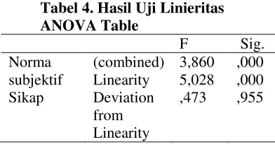 Tabel 4. Hasil Uji Linieritas 