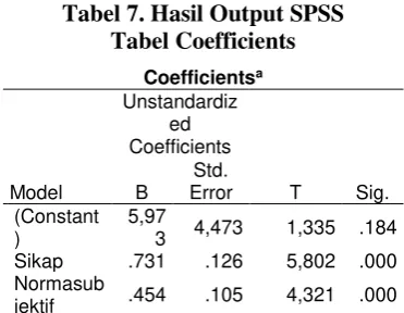 Tabel 7. Hasil Output SPSS 