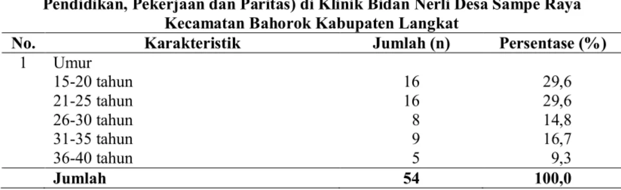 Tabel 1: Data Kejadian Abortus Spontan di Klinik Bidan Nerli  Desa Sampe Raya  Kecamatan Bahorok Kabupaten Langkat pada Tahun 2012- Mei 2013 