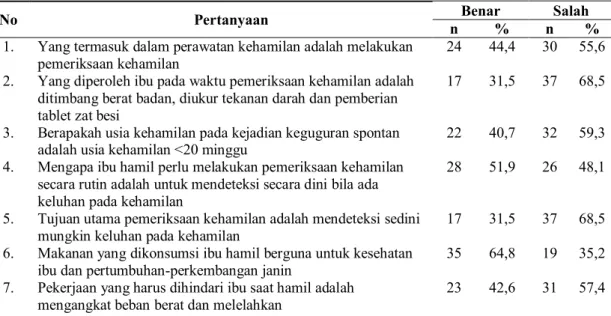 Tabel 5  Distribusi  Frekuensi Jawaban Item Pertanyaan Pengetahuan Tentang  Perawatan Kehamilan di Klinik Bidan Nerli 