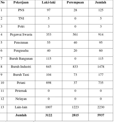 Tabel 5. Jenis Mata Pencaharian Penduduk Desa Limbangan Kulon