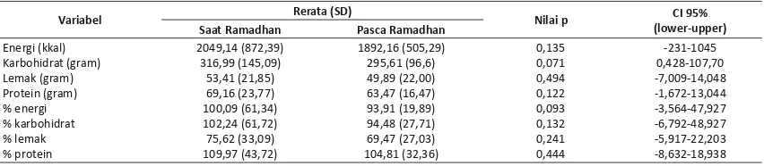 tabel 3. 91,48 (27,71), 67,47 (27,03) dan 104,81 (32,36). Data 