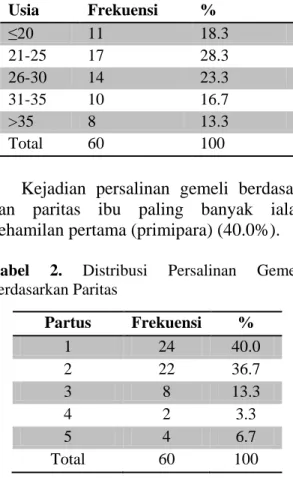 Tabel  1.  Distribusi  persalinan  gemeli  berdasarkan usia ibu 