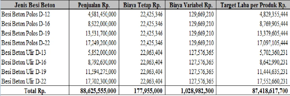 Tabel Data Anggaran Biaya Variabel per Produk PT. Baja Utama Wirasta Inti Group Indonesia, Medan Tahun 2015  Jenis Besi Beton  Jumlah Biaya (Rp.) 