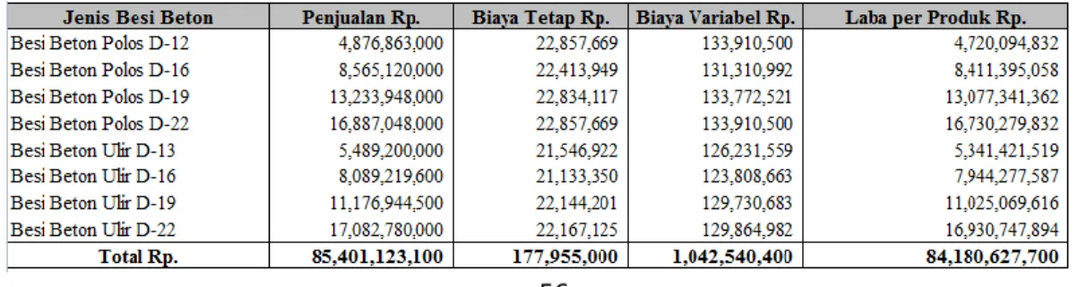 Tabel Data Realisasi Laba per Produk PT. Baja Utama Wirasta Inti Group Indonesia, Medan Tahun 2015 