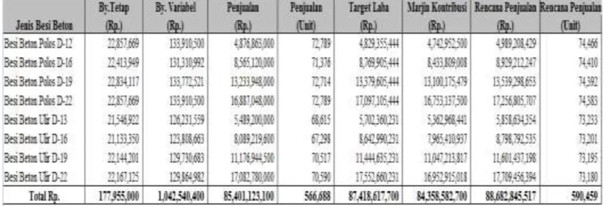 Tabel Perencanaan Penjualan Untuk Mendukung Pencapaian Target Laba PT. Baja Utama Wirasta Inti Group  Indonesia, Medan Tahun 2015 