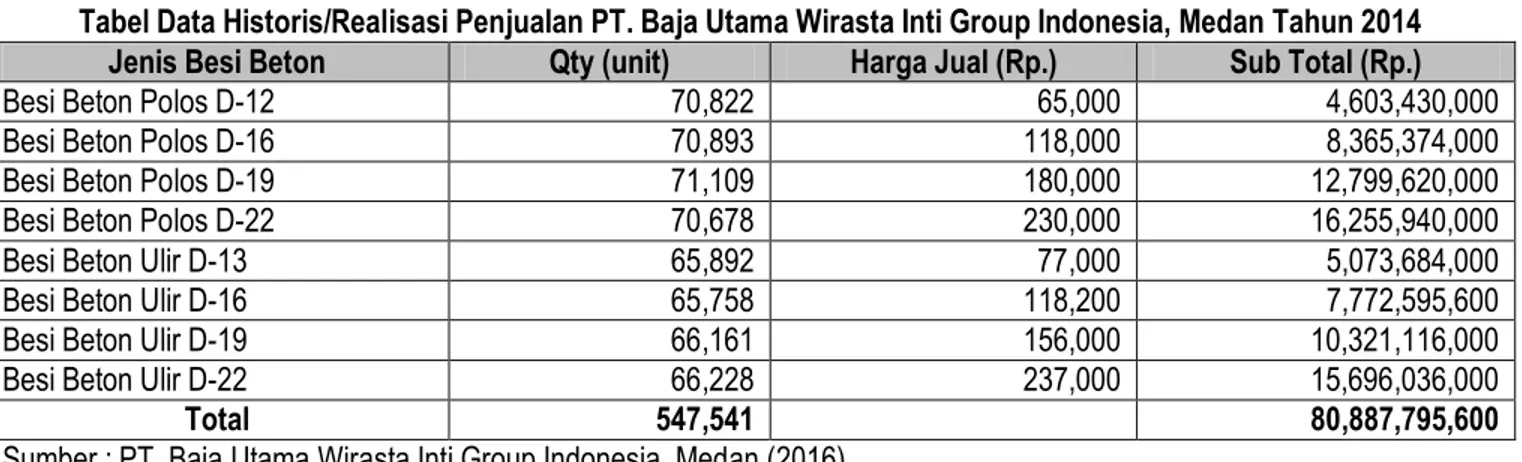 Tabel Data Historis/Realisasi Penjualan PT. Baja Utama Wirasta Inti Group Indonesia, Medan Tahun 2014 