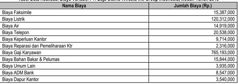 Tabel Data Realisasi Biaya Variabel PT. Baja Utama Wirasta Inti Group Indonesia, Medan Tahun 2013 