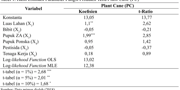 Tabel 1. Hasil Estimasi Parameter Fungsi Produksi Tebu Plant Cane (PC) Variabel Koefisien Plant Cane (PC) t-Ratio