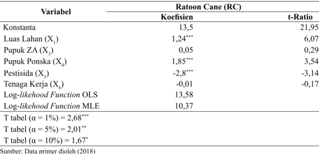 Tabel 2. Hasil Estimasi Parameter Fungsi Produksi Tebu Ratoon Cane (RC)