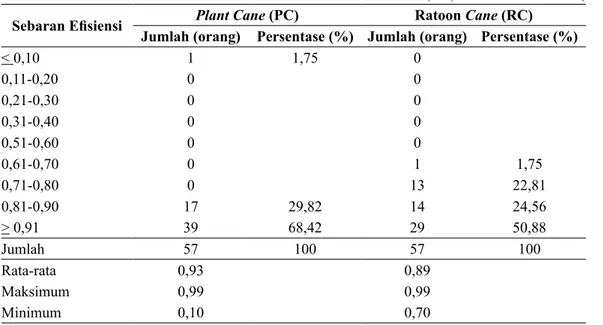 Tabel 3. Sebaran Hasil Efisiensi Teknis Petani Tebu Plant Cane (PC) dan Ratoon Cane (RC)
