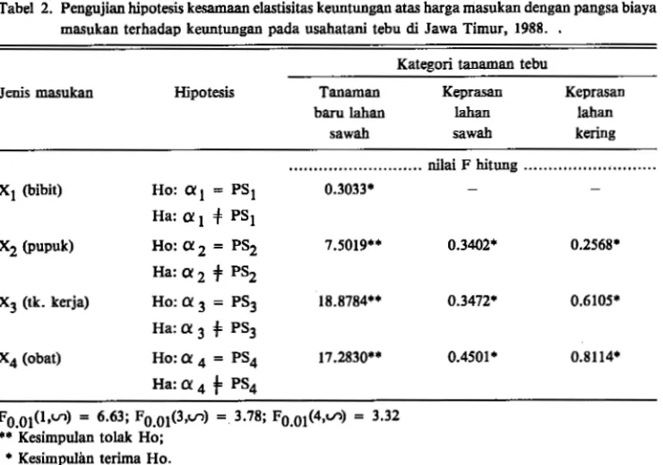 Tabel  2.  Pengujian hipotesis kesamaan elastisitas keuntungan atas harga masukan dengan pangsa biaya  masukan terhadap  keuntungan  pada usabatani  tebu  di  Jawa Timur,  I988