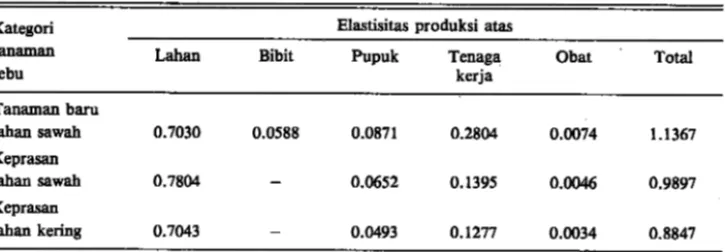 Tabel  5.  Elastisitas produksi atas  penggunaan masukan pada usahatani  tebu  di  Jawa Tengah,  1988