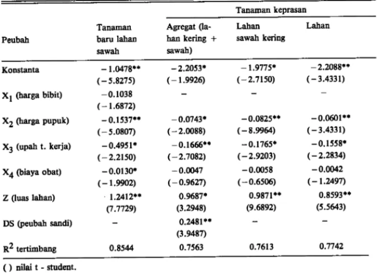 Tabel  l.  Koefisien  fungsi  keuntungan usahatani tebu berdasarkan kategori tanaman di Jawa Timur, 1988