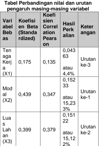 Tabel Perbandingan nilai dan urutan  pengaruh masing-masing variabel  Vari abel  Beb as  Koefisi en  Beta (Standardized)  Koefisien  Correlation Pears on  Hasil Perkalian  Keter angan  Ten aga  Kerj a  (X1)  0,175  0,135  0,04363 atau  4,4%  Urutan ke-3  M