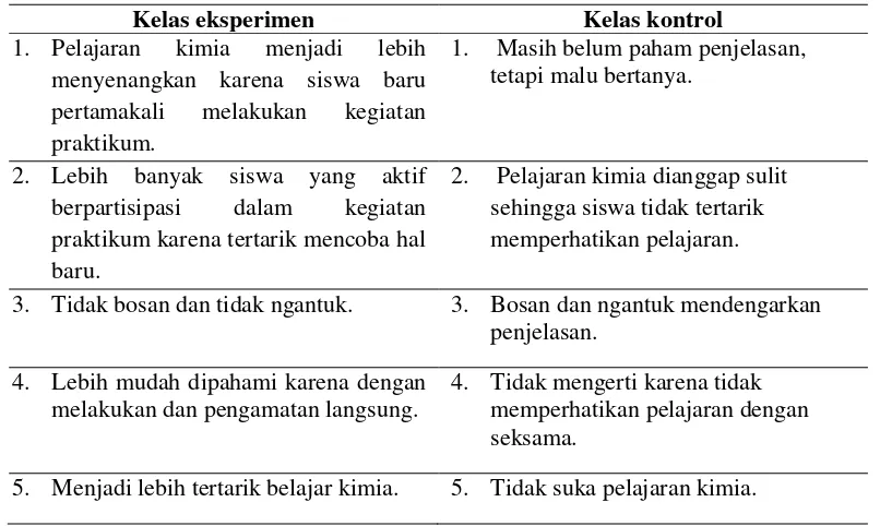 Tabel 3. Hasil Wawancara Siswa Kelas Eksperimen dan Kelas Kontrol 