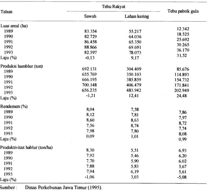 Tabel 1.  Perkembangan Luas Areal, Produksi Hablur, Rendemen dan Produktivitas Hablur Menurut  Pola Pengusahaan Tebu di Jawa Timur, 1989 - 1993