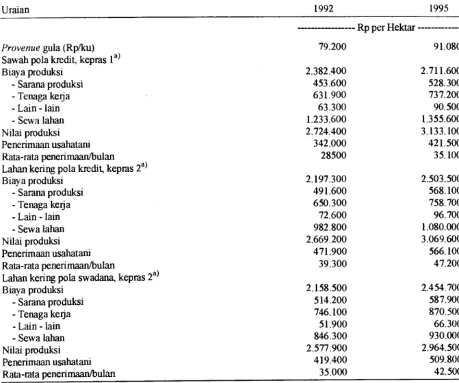 Tabel 2.  Analisis Usahatani Tebu dengan Menggunakan Harga Provenue  Gula dan Harga Faktor  Produksi pada 1992 dan 1995