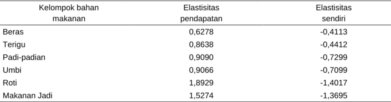 Tabel 7. Elastisitas pendapatan dan elastisitas harga sendiri pangan sumber karbohidrat, 2017 