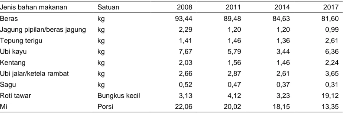 Tabel 3.  Tren konsumsi/kapita  beras dan konsumsi energi dari beras yang dimasak di rumah, serta  konsumsi energi dari makanan dan minuman jadi, 2002-2016 