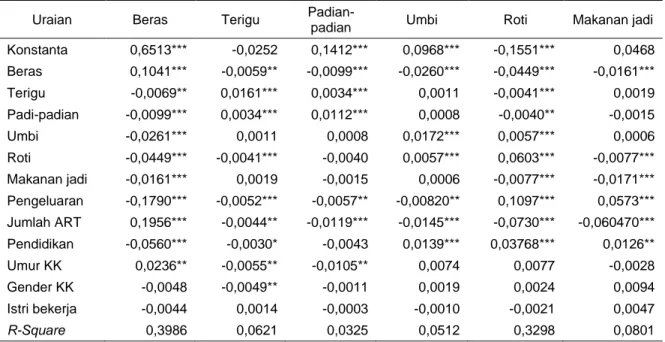 Tabel 5. Determinan permintaan pangan sumber karbohidrat di Indonesia 