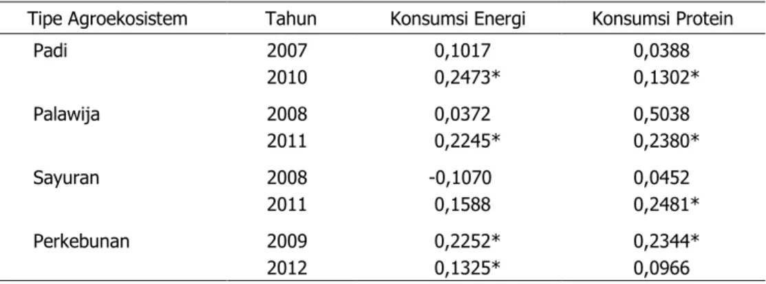Tabel 8.  Korelasi  antara  Luas  Penguasaan  Lahan  dan  Tingkat  Konsumsi  Energi/Protein  di  Desa Patanas, 2007 –2012 