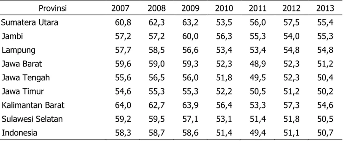 Tabel 1. Perkembangan Pangsa Pengeluaran Pangan di Perdesaan, 2007 –2013 (%)   Provinsi  2007  2008  2009  2010  2011  2012  2013  Sumatera Utara  60,8  62,3  63,2  53,5  56,0  57,5  55,4  Jambi  57,2  57,2  60,0  56,3  55,3  54,0  55,3  Lampung  57,7  58,