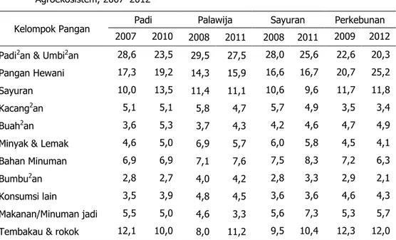 Tabel 2.  Perubahan  Pengeluaran  Pangan  Menurut  Kelompoknya  di  Empat  Tipe  Agroekosistem, 2007 –2012 