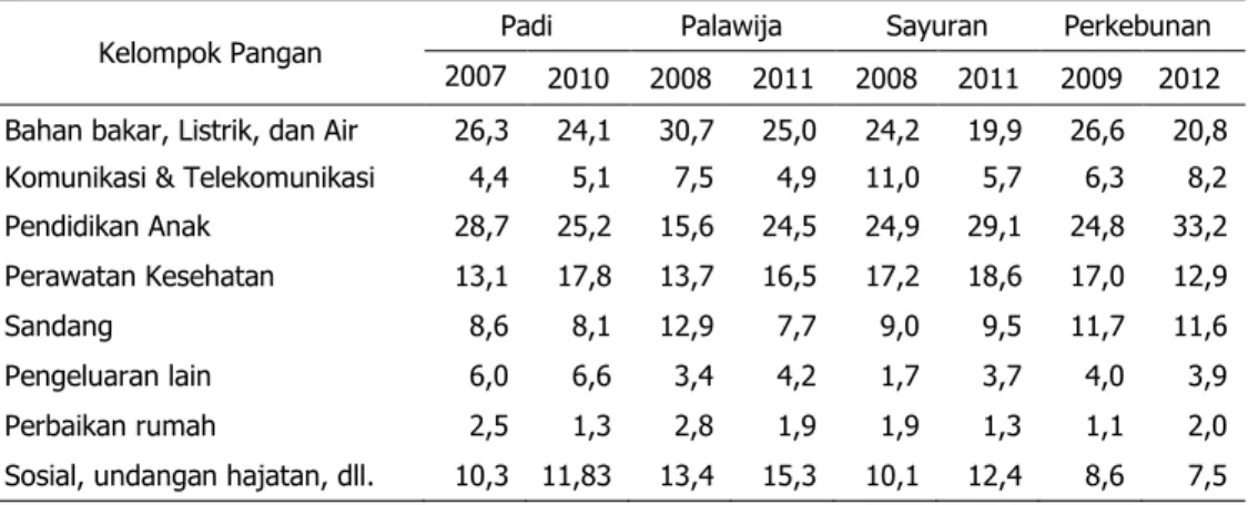Tabel 3.  Perubahan  Pengeluaran  Bukan  Pangan  Menurut  Kelompoknya  di  Empat  Tipe  Agroekosistem, 2007 –2012 
