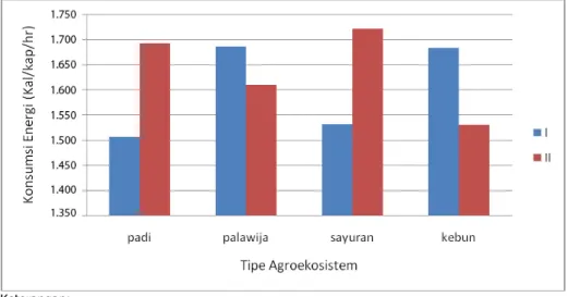 Gambar 2.   Perubahan Konsumsi Energi di Desa Patanas Menurut Tipe Agroekosistem,  2007 –2012 